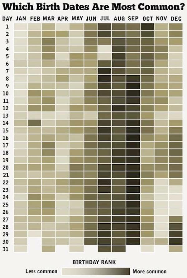 Which Birth Dates Are Most Common DAY JAN FEB MAR APR MAY JUN JUL AUG SEP OCT NOV DEC BIRTHDAY RANK Less common D More common