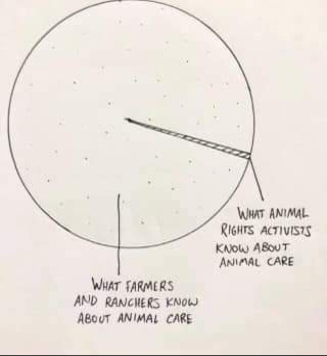 WHAT ANIAUL RIGHTS ACTIVISTS Know ABwT ANIMAL CARE WHAT TARMERS AND RANCHERS KNOW ABout ANIMAL CARE