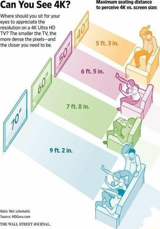 Can You See 4K toperceive 4K vs screen size Where should you sit for your eyes to appreciate the resolution on a 4K Ultra HD TV The smaller the TV the more dense the pixelsand the closer you need to be Note Mot schematc Source HDGurcom THE WALL STREET JOURNAL