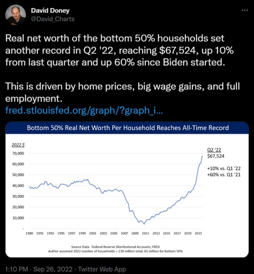a David Doney Real net worth of the bottom 50 households set another record in Q2 22 reaching 67524 up 10 from last quarter and up 60 since Biden started This is driven by home prices big wage gains and full employment Bottom 50 Real Net Worth Per Household Reaches Al Time Record