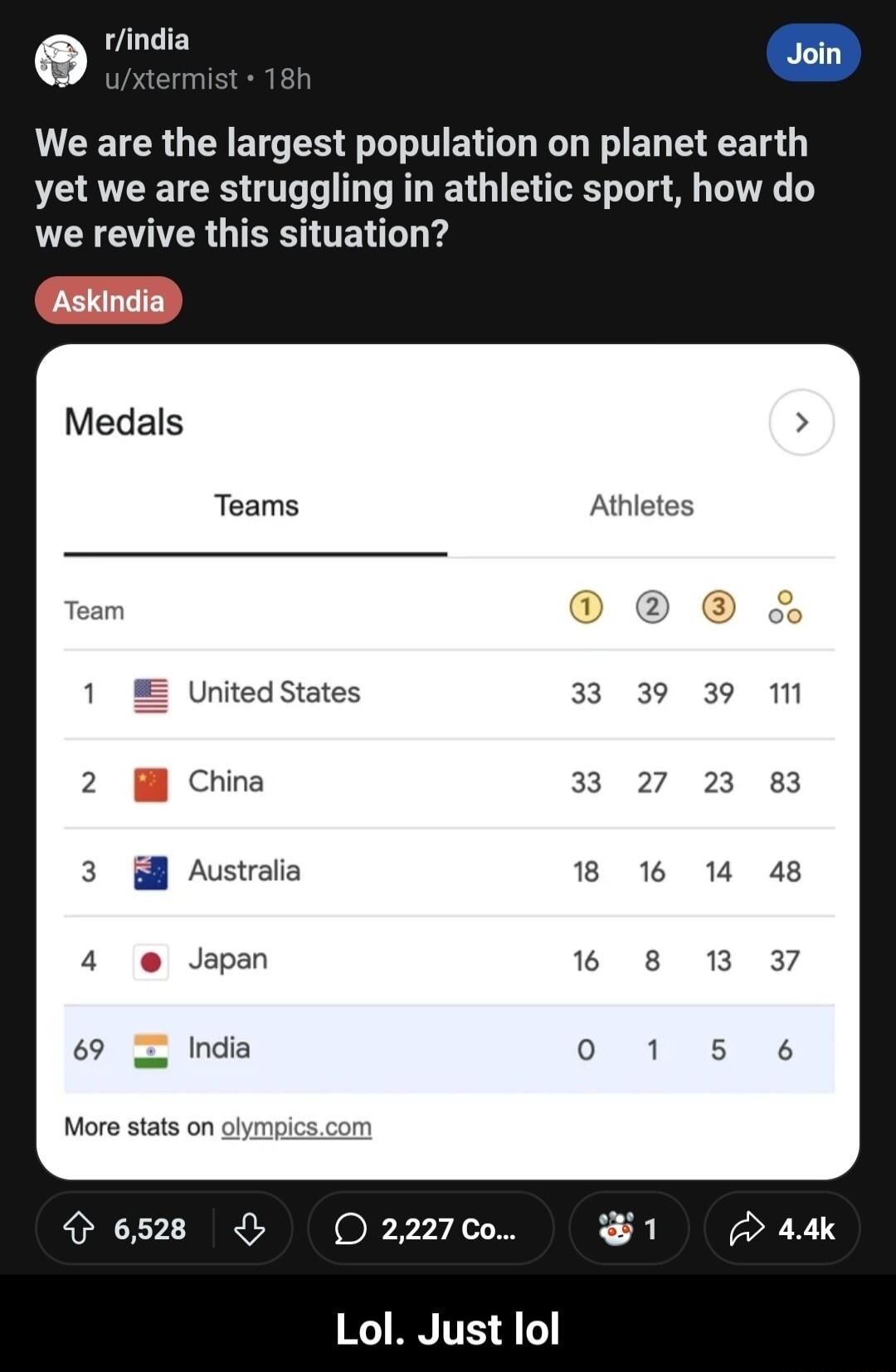 Q tinda o L CE R GERET R LN EN T R EL S R 1 yet we are struggling in athletic sport how do we revive this situation Medals Athletes United States China 3 l Australia 4 e Japan 69 Z India More stats on olympicscom 6528 O 2227Co Lol Just lol