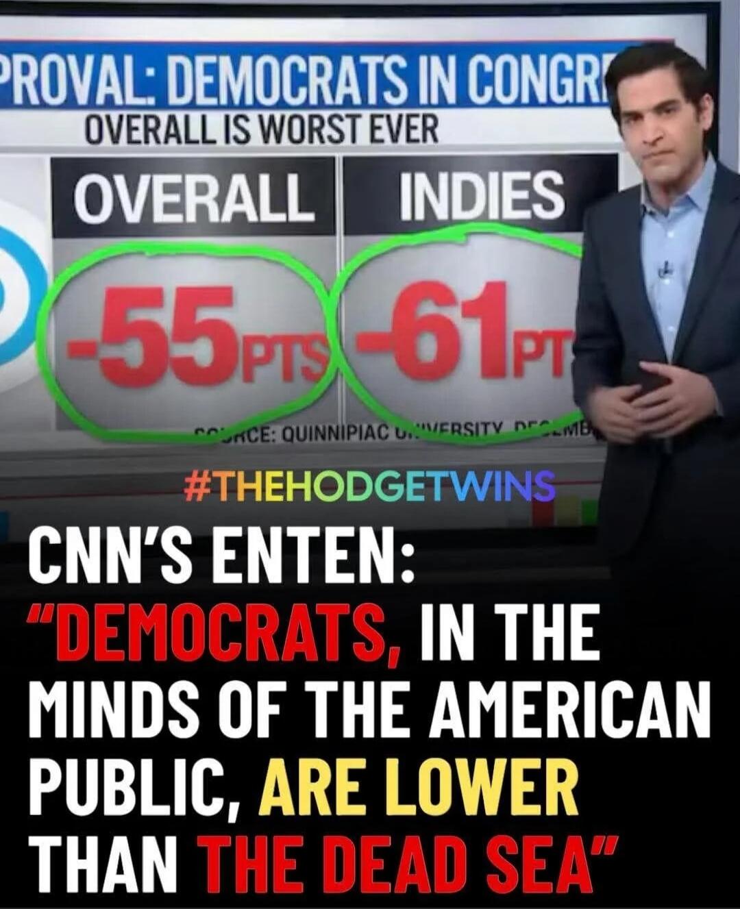PROVAL: DEMOCRATS IN CONGRESS OVERALL IS WORST EVER
CNN'S ENTEN: “DEMOCRATS, IN THE MINDS OF THE AMERICAN PUBLIC, ARE LOWER THAN THE DEAD SEA”
#THEHODGETWINS