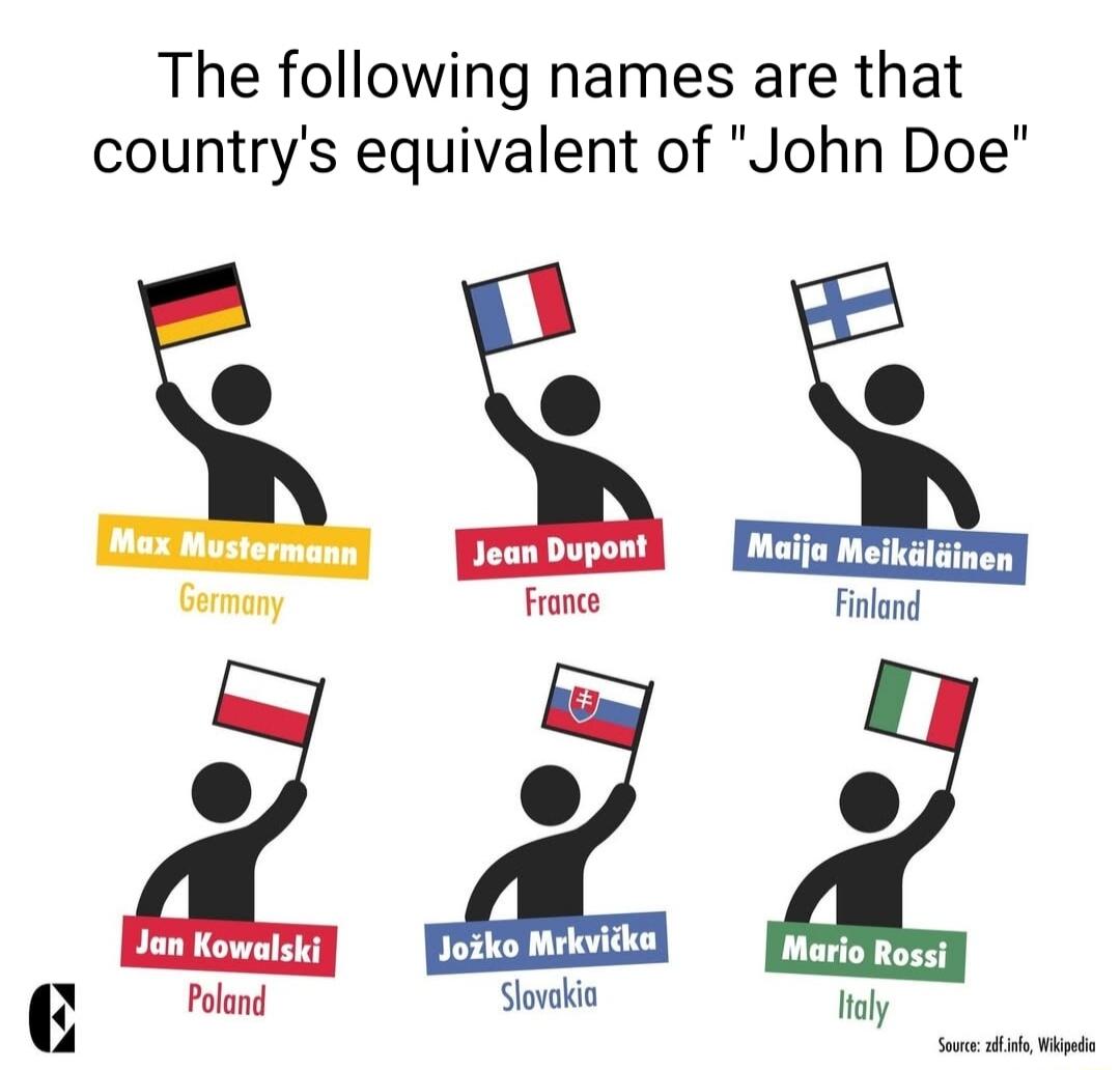 The following names are that countrys equivalent of John Doe Germany Fronce Finland Poland Slovakio laly 4