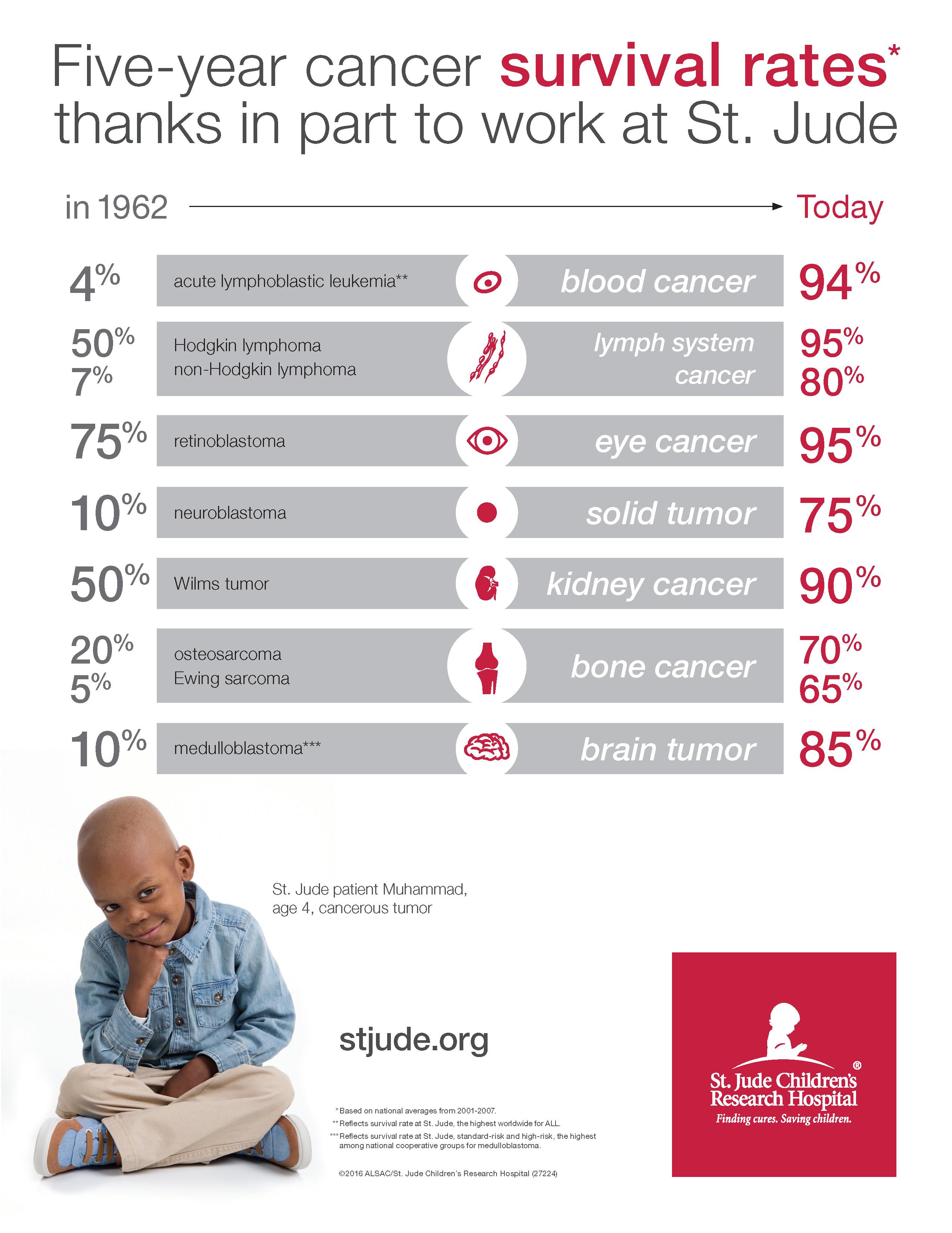 Five year cancer survival rates thanks in part to work at St Jude in1962 Today o N o 94 o K 75 95 107 75 507 90 x 10 C 85