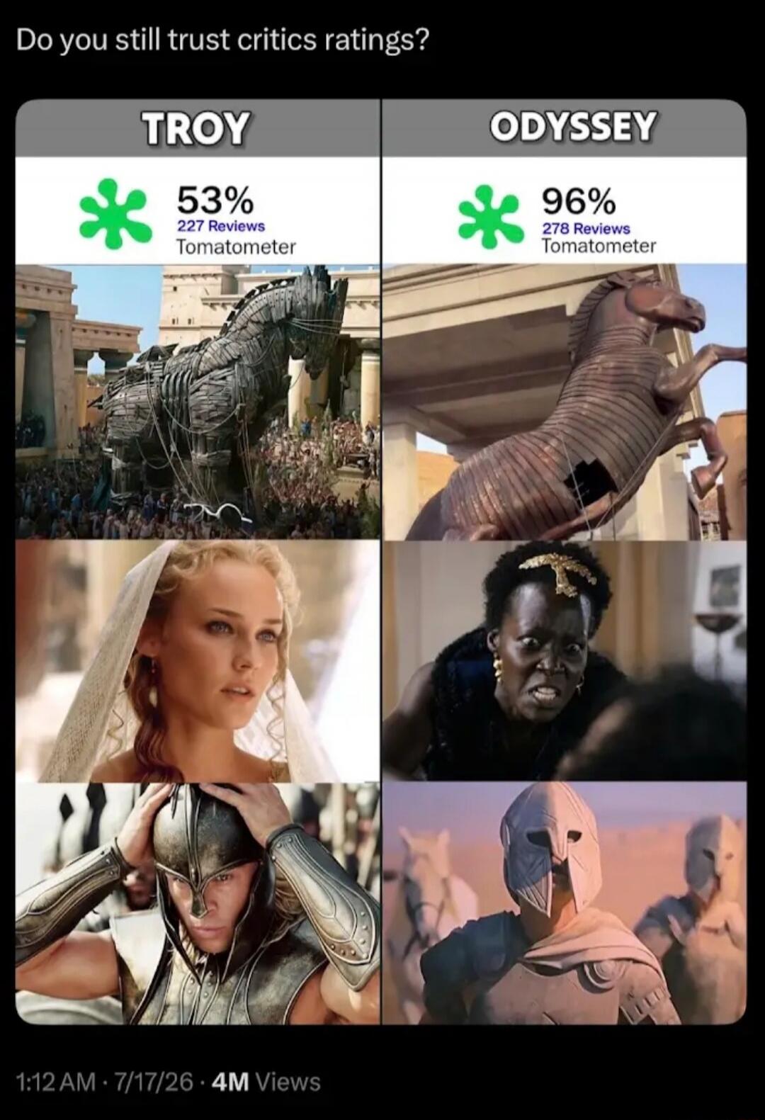 Do you still trust critics ratings? TROY 53% 227 Reviews Tomatometer ODYSSEY 96% 278 Reviews Tomatometer 1:12 AM · 7/17/26 · 4M Views
