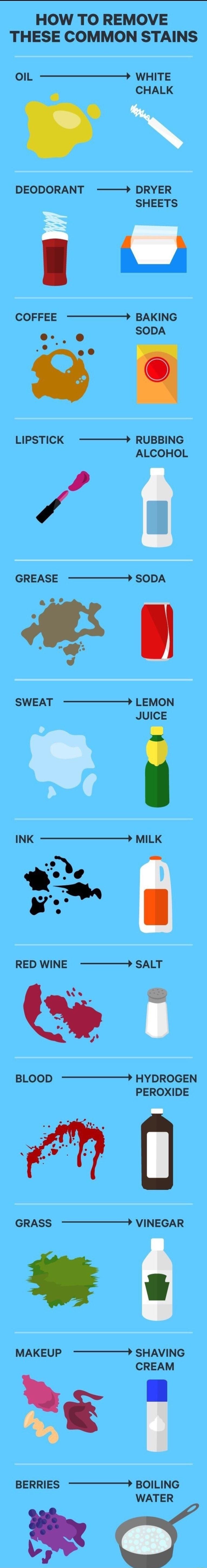 HOW TO REMOVE THESE COMMON STAINS OIL WHITE CHALK N DEODORANT DRYER SHEETS COFFEE BAKING SODA LIPSTICK RUBBING ALCOHOL 0 GREASE SODA SWEAT LEMON JUICE RED WINE SALT BLOOD HYDROGEN PEROXIDE GRASS VINEGAR MAKEUP SHAVING CREAM o BERRIES 7 BOILING WATER o Y