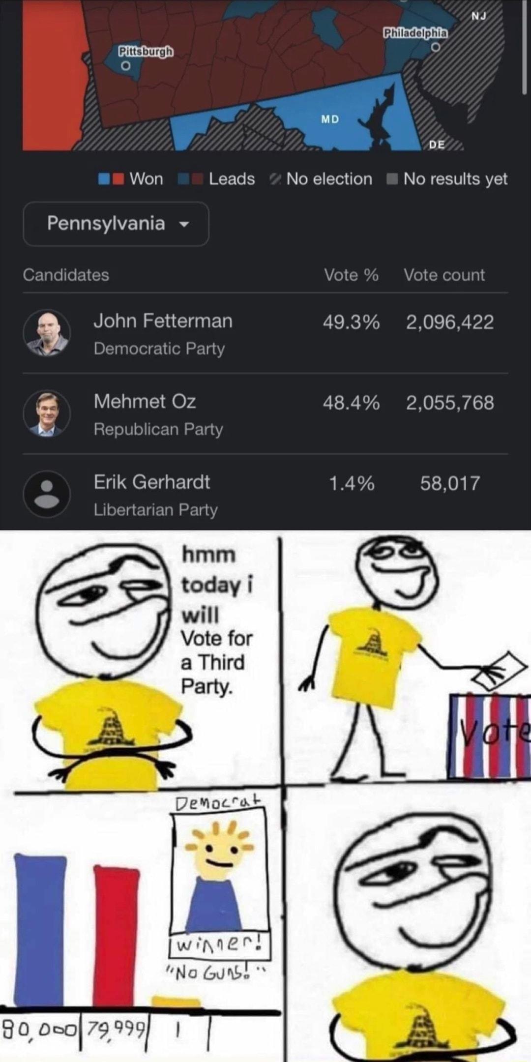 v A mmWon Leads Noelection Noresults yet Pennsylvania _ John Fetterman 493 2096422 Mehmet Oz 484 Erik Gerhardt 14