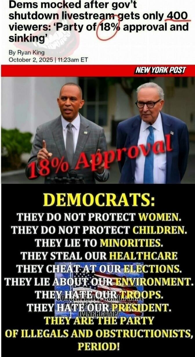 Dems mocked after gov't shutdown livestream gets only 400 viewers: 'Party of 18% approval and sinking' By Ryan King October 2, 2025 | 11:23am ET NEW YORK POST 18% Approval DEMOCRATS: THEY DO NOT PROTECT WOMEN. THEY DO NOT PROTECT CHILDREN. THEY LIE TO MINORITIES. THEY STEAL OUR HEALTHCARE THEY CHEAT AT OUR ELECTIONS. THEY LIE ABOUT OUR ENVIRONMENT.