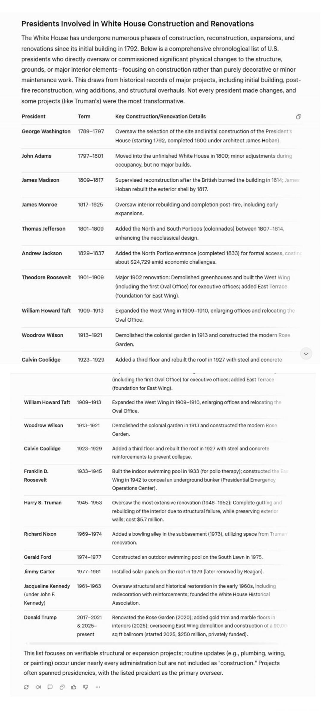 Presidents Involved in White House Construction and Renovations

The White House has undergone numerous phases of construction, reconstruction, expansions, and renovations since its initial building in 1792. Below is a chronological list of U.S. presidents who directly oversaw or commissioned significant physical changes to the structure, grounds, 