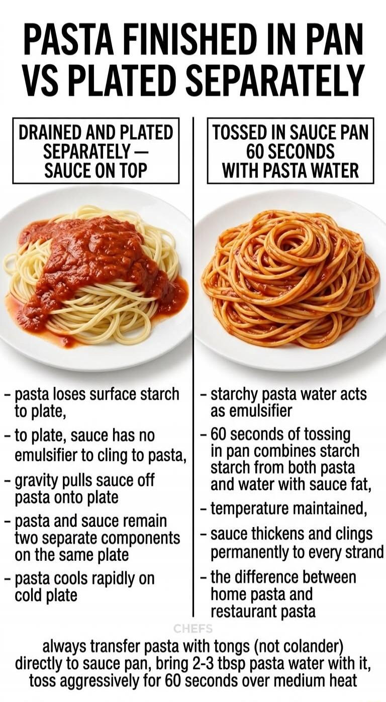 PASTA FINISHED IN PAN VS PLATED SEPARATELY DRAINED AND PLATED SEPARATELY — SAUCE ON TOP - pasta loses surface starch to plate, - to plate, sauce has no emulsifier to cling to pasta, - gravity pulls sauce off pasta onto plate - pasta and sauce remain two separate components on the same plate - pasta cools rapidly on cold plate TOSSED IN SAUCE PAN 60