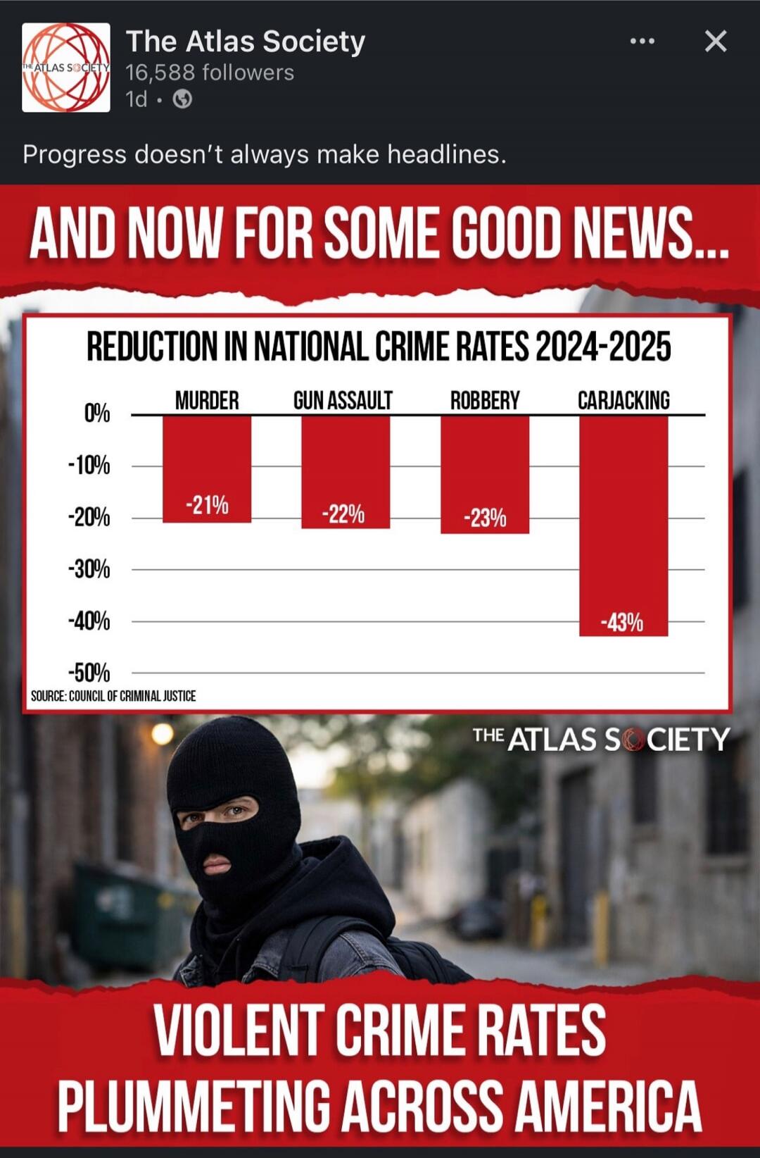 Progress doesn't always make headlines. AND NOW FOR SOME GOOD NEWS... REDUCTION IN NATIONAL CRIME RATES 2024-2025 MURDER GUN ASSAULT ROBBERY CARJACKING 0% -10% -21% -22% -23% -40% -50% SOURCE: COUNCIL OF CRIMINAL JUSTICE VIOLENT CRIME RATES PLUMMETING ACROSS AMERICA