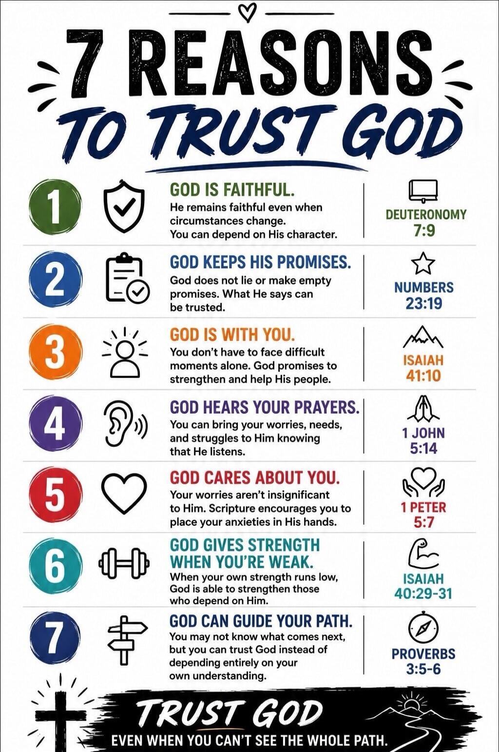 7 REASONS TO TRUST GOD 1. GOD IS FAITHFUL. He remains faithful even when circumstances change. You can depend on His character. DEUTERONOMY 7:9 2. GOD KEEPS HIS PROMISES. God does not lie or make empty promises. What He says can be trusted. NUMBERS 23:19 3. GOD IS WITH YOU. You don't have to face difficult moments alone. God promises to strengthen 