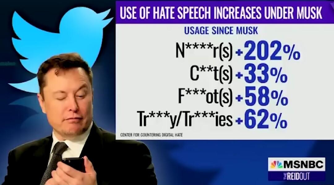 Bz USE OF HATE SPEECH INCREASES UNDER MUSK USAGE SINCE MUSK N15202 C933 Fots 58 Ty 62 REDOUT