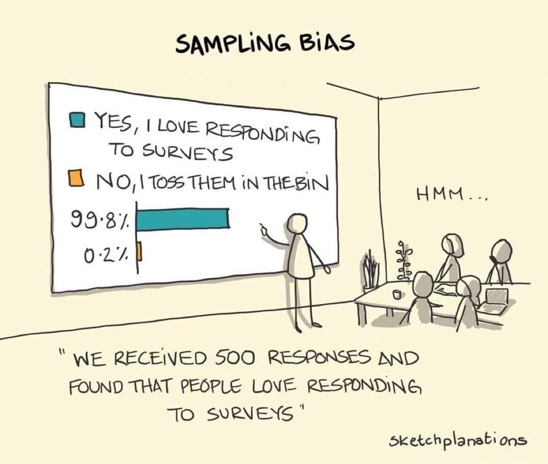 SAMPLING BiAS TES 1 Love Responping TO SLRNEYS B NO 0 THEM iNn THEBIN WE RECEINED 500 RESPONSES AND FOUND THAT PEOPLE LOVE RESPONDING TO SURNENG Sketchplanabions