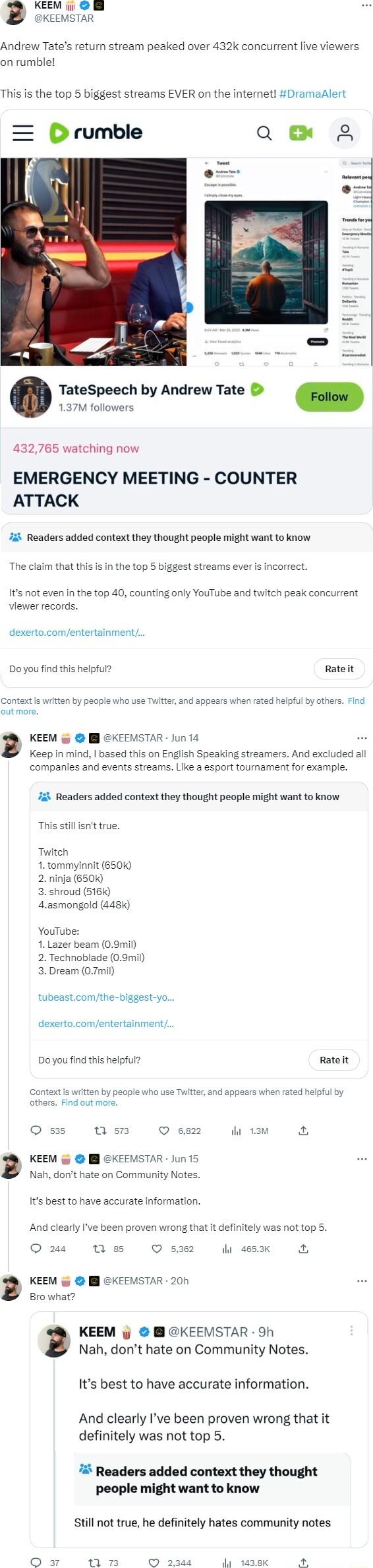 KEEM w EEMSTAR Andrew Tates return stream peaked over 432k concurrent live viewers on rumble This is the top 5 biggest streams EVER on the intermet Dramalert rumble Qe o TateSpeech by Andrew Tate 137M followers 432765 watching now EMERGENCY MEETING COUNTER ATTACK 74 Readers added context they thought people might want to know The claim that this s in the top 5 biggest streams ever s Incorrect Its 