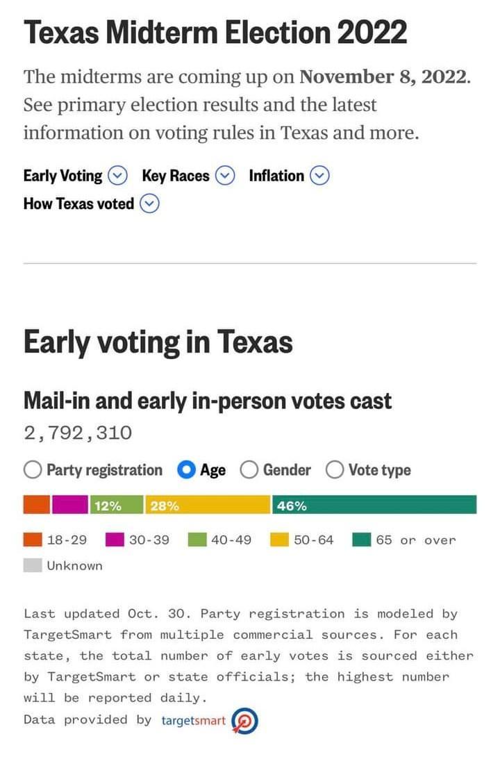 Texas Midterm Election 2022 The midterms are coming up on November 8 2022 See primary election results and the latest information on voting rules in Texas and more Early Voting Key Races Inflation How Texas voted Early voting in Texas Mail in and early in person votes cast 2792310 O Partyregistration Age O Gender O Vote type I N T T W20 MN30 39 WM40 49 WMS0 54 W65 or over Unknown
