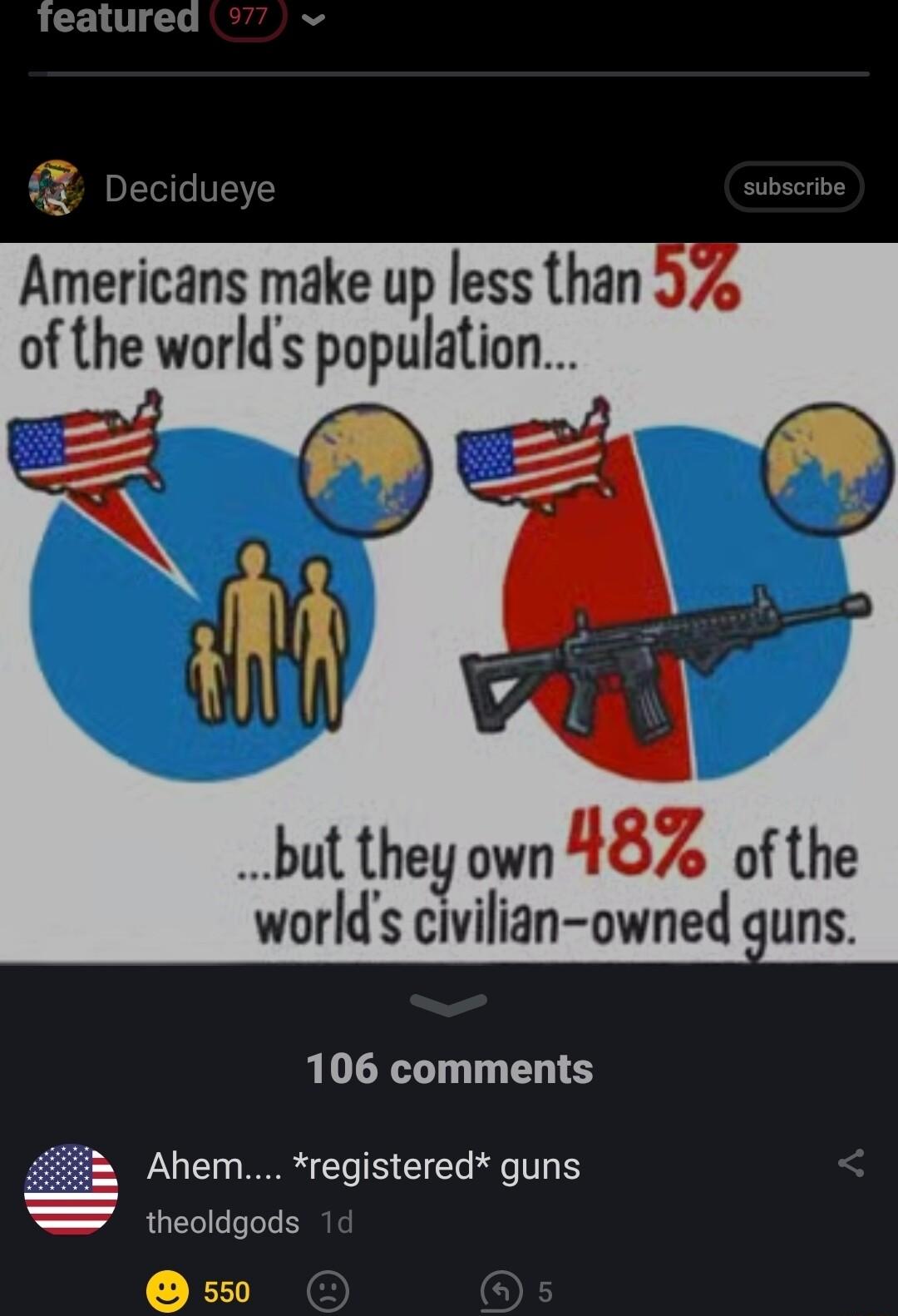 Teatured 77 Decidueye subscn L Americans make up less than of the worlds population but they own 10 of the worlds civilian owned guns 106 comments Ahem registered guns theoldgods s50