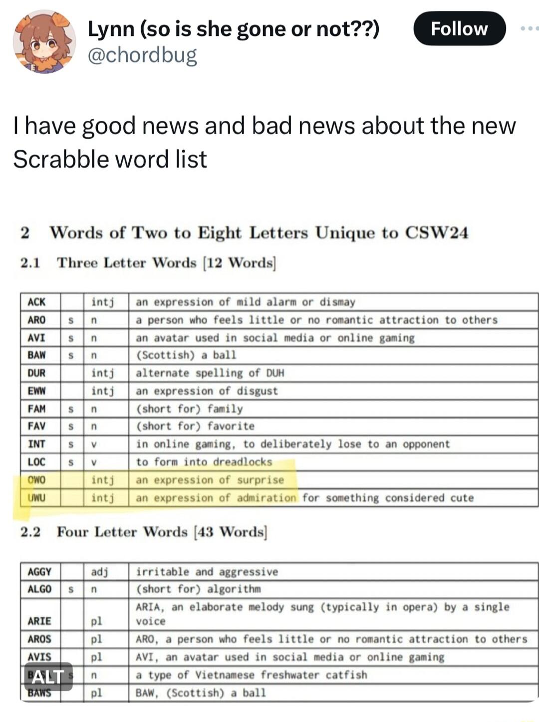 Lynn so is she gone or not Fol chordbug I have good news and bad news about the new Scrabble word list 2 Words of Two to Eight Letters Unique to CSW24 21 Three Letter Words 12 Words o ints on croression of o 0 son o feeis Wi s 0 on avator wsed in W Cseottism a ball o int alternote speliing of 000 ow inty on oxpression of dispust o5 o Ghort fon family TV 5 0 Ghort for faverite B 5 V in online ganin