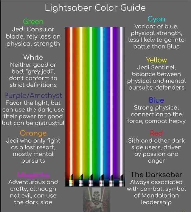 Lightsaber Color Guide Green Cyobl Jedi Consulr iy blodg rely less on less likely to go into physical strength battle than Blue e Yellow plerther goodior Jedi Sentinel dboct grefyjedlt bolance between oy conionito physical and mental strict definitions oursuits defenders Favor the light but Blue can use the dark use Strong physicol their power for good Selglateidelah lidpi but can be distrustful f