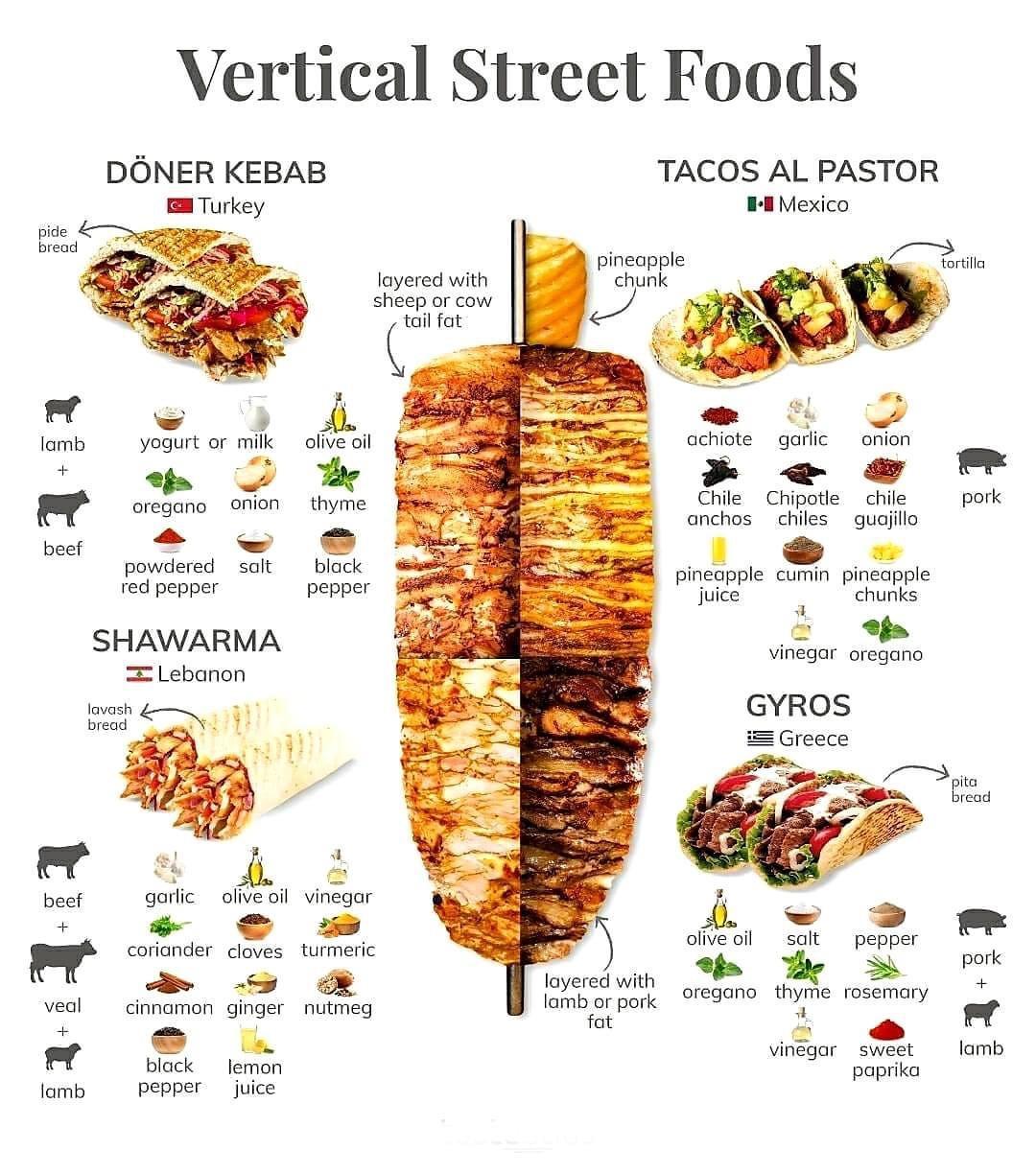 Vertical Street Foods DONER KEBAB TACOS AL PASTOR B Turkey Bl Mexico pide bread pineapple layered with chunk sheep or cow tu fat 1 lamb yogurt or milk olive oil Yy 2 H oregano onion thyme J achiote garlic onion Chile Chipotle chile pork anchos chiles guaijillo beet B I vwieregr salt lzluCr pineapple cumin pineapple pepp pepp juice chunks Qb SHA_AARMA vinegar oregano Lebanon GYROS Greece lavash e p