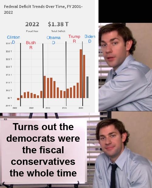 Federal Deficit Trends Over Time FY 2001 202 2022 138T Giintor Opama D o S Turns out the democrats were the fiscal conservatives the whole time