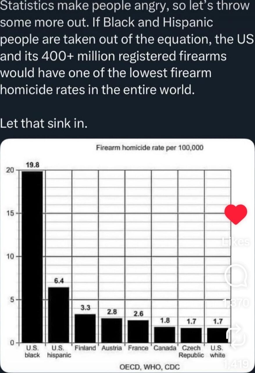 Statistics make people angry, so let's throw some more out. If Black and Hispanic people are taken out of the equation, the US and its 400+ million registered firearms would have one of the lowest firearm homicide rates in the entire world. Let that sink in.

Firearm homicide rate per 100,000
U.S. black 19.8
U.S. hispanic 6.4
Finland 3.3
Austria 2.