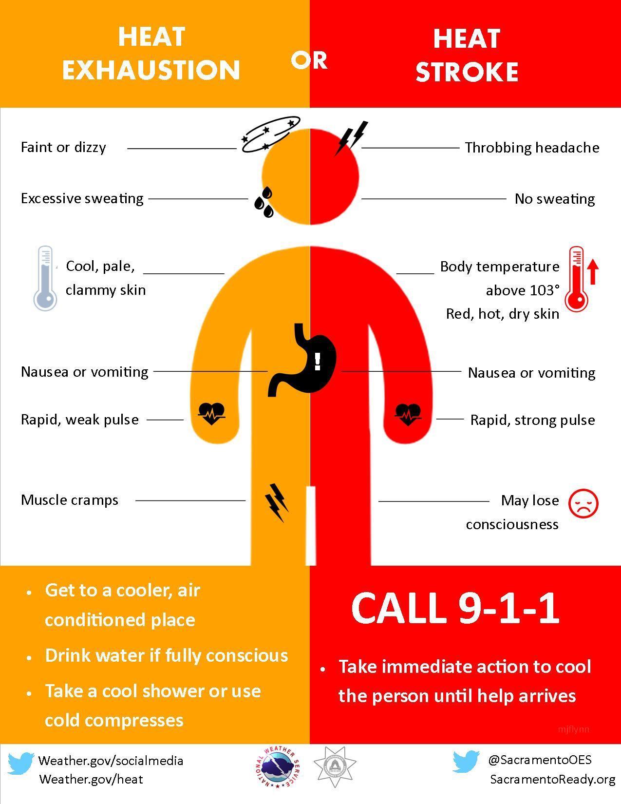 HEAT STROKE gy faint or dizzy Lo Throbbing headache Excessive sweating Nosweating i o Red hot dry skin Nausea or vomiting Nausea or vomiting apid weak pulze 0 Rapidstong puse Maylose wsdecrams CALL9 1 1 Take immediate action to cool the person until help arrives sscramentooes SscnmentoResdyire Westher govsodalmeda Westhergoufhest
