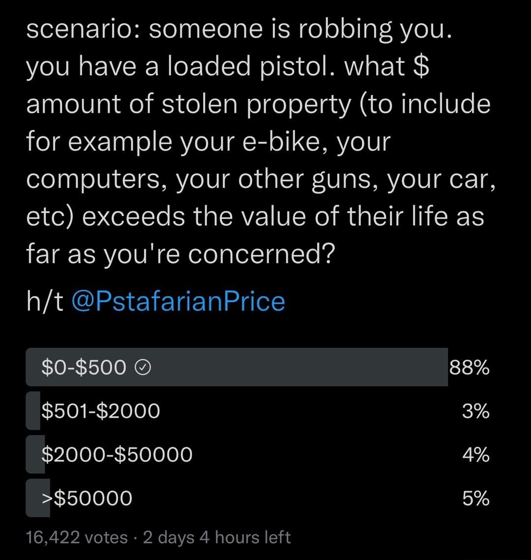 scenario someone is robbing you you have a loaded pistol what amount of stolen property to include for example your e bike your computers your other guns your car etc exceeds the value of their life as far as youre concerned ht PstafarianPrice 0 500 88 501 2000 3 2000 50000 2 50000 5 16422 votes 2 d