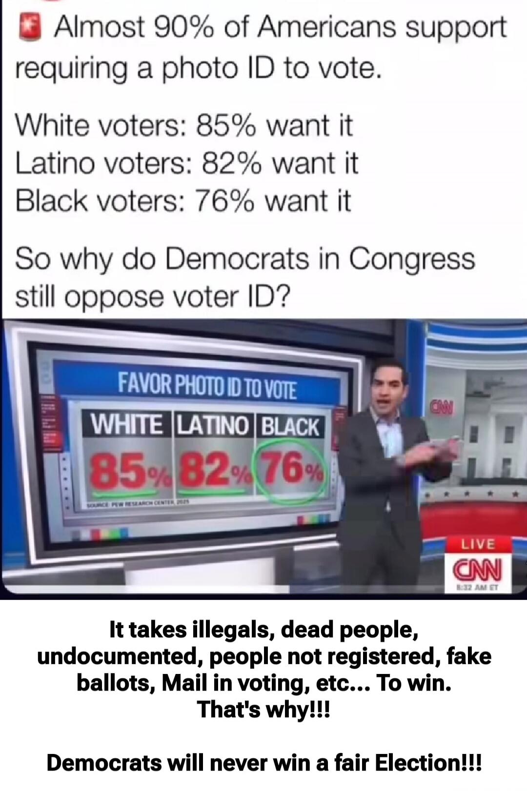 Almost 90% of Americans support requiring a photo ID to vote. White voters: 85% want it. Latino voters: 82% want it. Black voters: 76% want it. So why do Democrats in Congress still oppose voter ID? FAVOR PHOTO ID TO VOTE. WHITE 85%, LATINO 82%, BLACK 76%. SOURCE: PEW RESEARCH CENTER, 2023. LIVE CNN 8:32 AM ET. It takes illegals, dead people, undoc