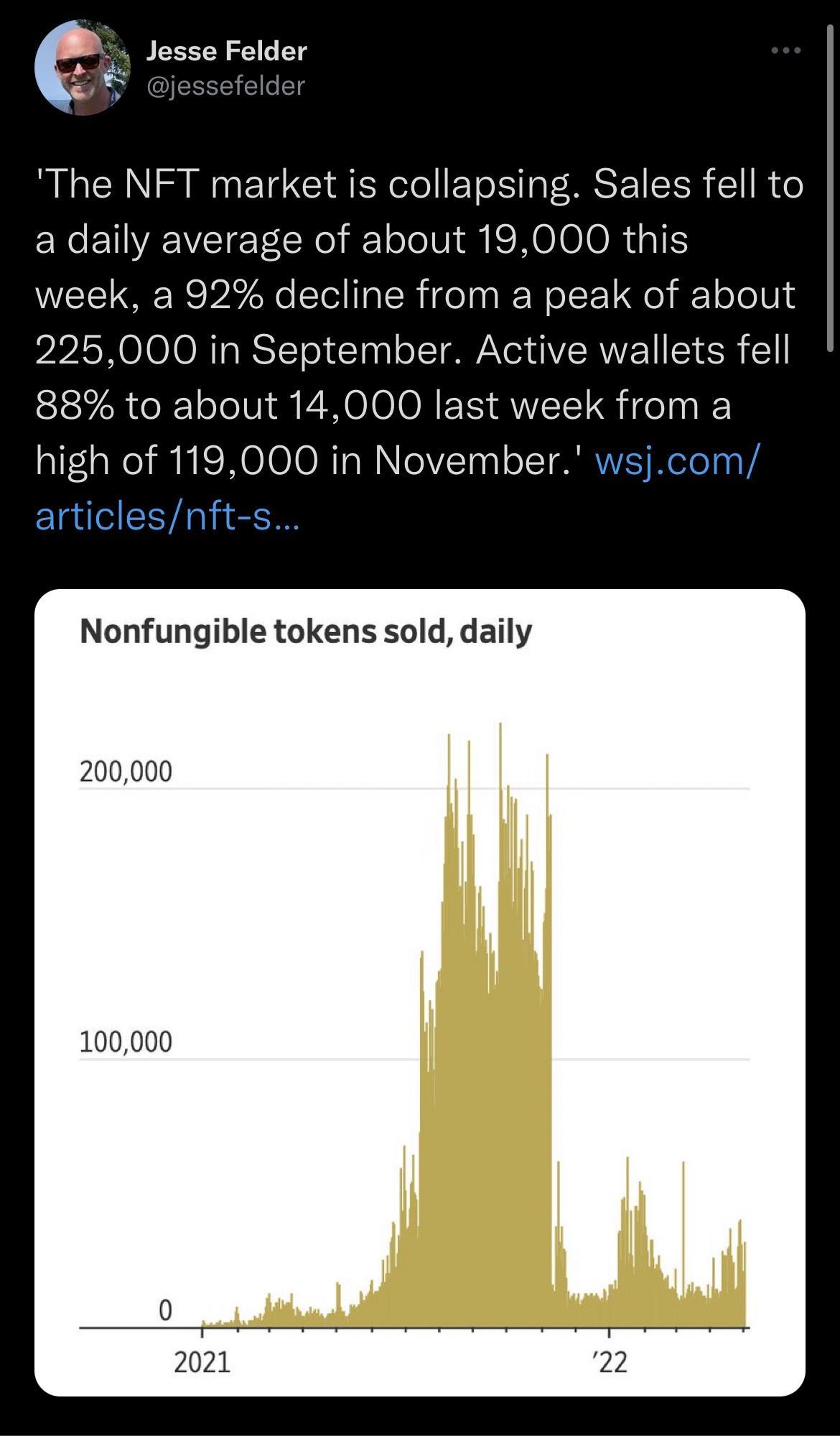L Jesse Felder i 5 jessefelder The NFT market is collapsing Sales fell to a daily average of about 19000 this week a 92 decline from a peak of about AN OO IO RTaRSTT o tTaal o ST N iR I SR 1 88 to about 14000 last week from a alTaWel i NISHOIOIOATa N oV100 o TRV ReTelaaVi articlesnft s Nonfungible tokens sold daily 200000 100000