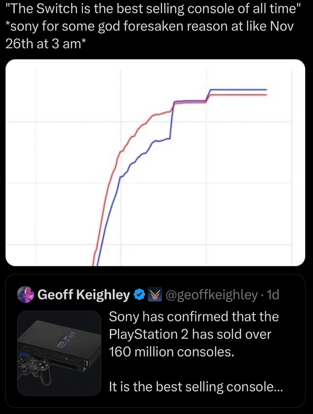 The Switch is the best selling console of all time sony for some god foresaken reason at like Nov PLGEIREY Geoff Keighley Sony has confirmed that the PlayStation 2 has sold over 160 million consoles Itis the best selling console