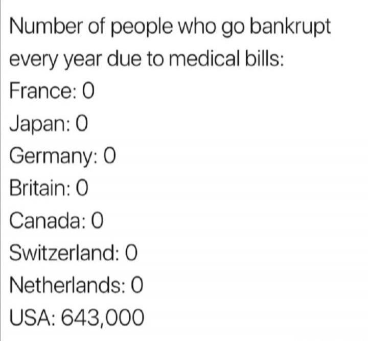 Number of people who go bankrupt every year due to medical bills: France: 0 Japan: 0 Germany: 0 Britain: 0 Canada: 0 Switzerland: 0 Netherlands: 0 USA: 643,000\nSession ID: 1034803.