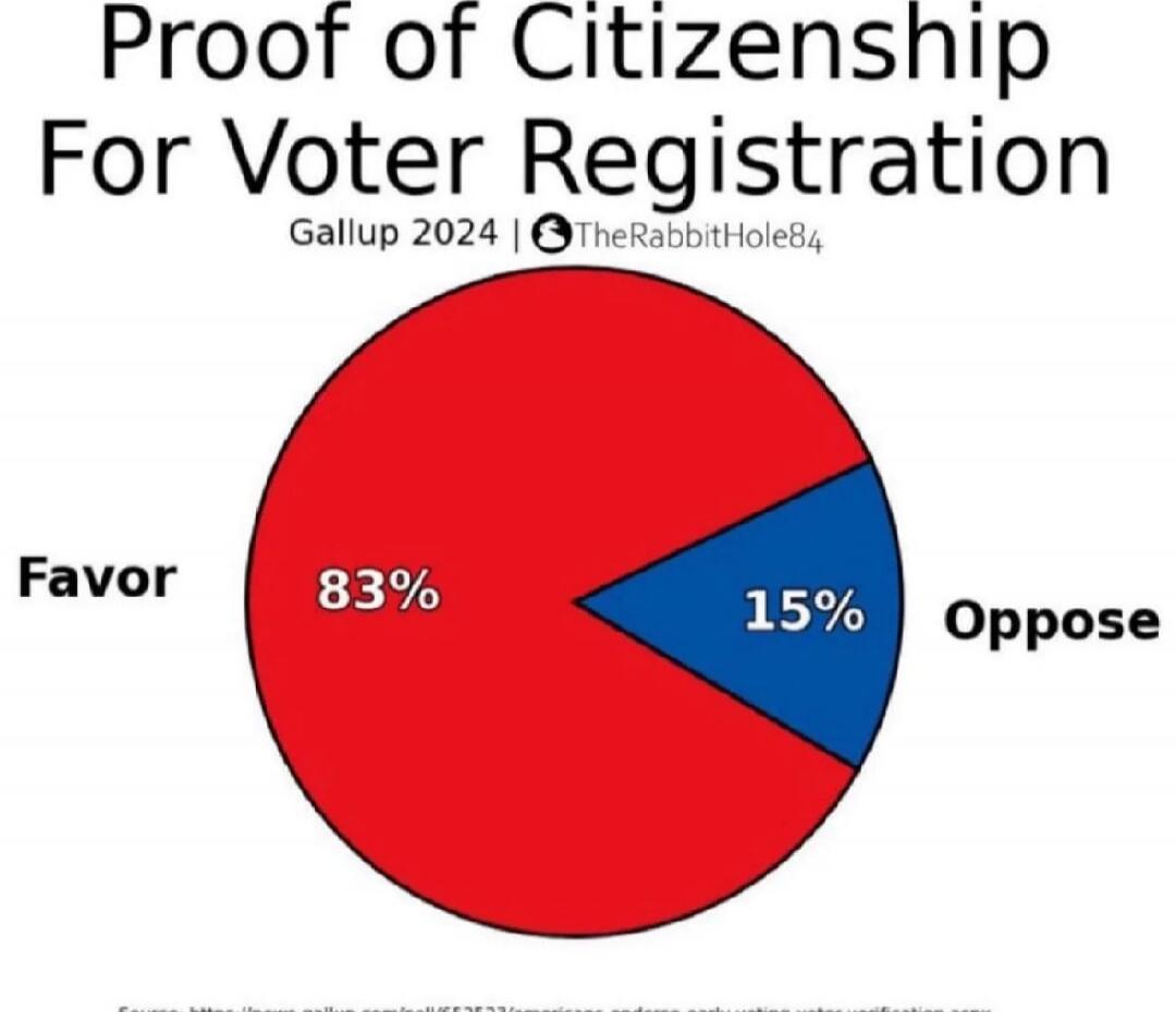 Proof of Citizenship For Voter Registration
Favor 83%
Oppose 15%