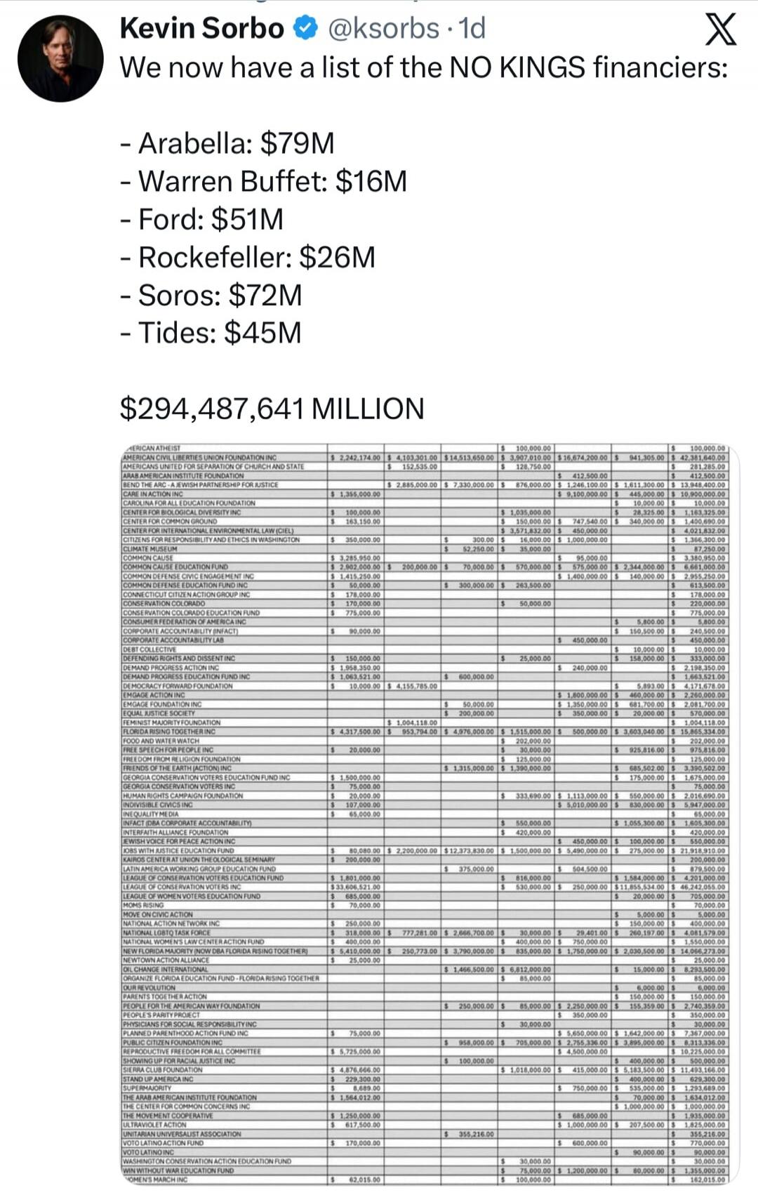 Kevin Sorbo @ksorbs · 1d We now have a list of the NO KINGS financiers: - Arabella: $79M - Warren Buffet: $16M - Ford: $51M - Rockefeller: $26M - Soros: $72M - Tides: $45M $294,487,641 MILLION. Below is a detailed spreadsheet listing various organizations and their financial contributions.