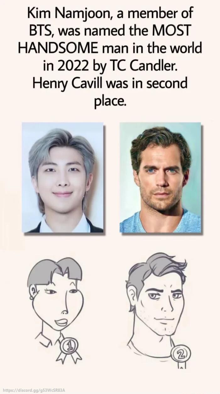 Kim Namjoon a member of BTS was named the MOST HANDSOME man in the world in 2022 by TC Candler Henry Cavill was in second place