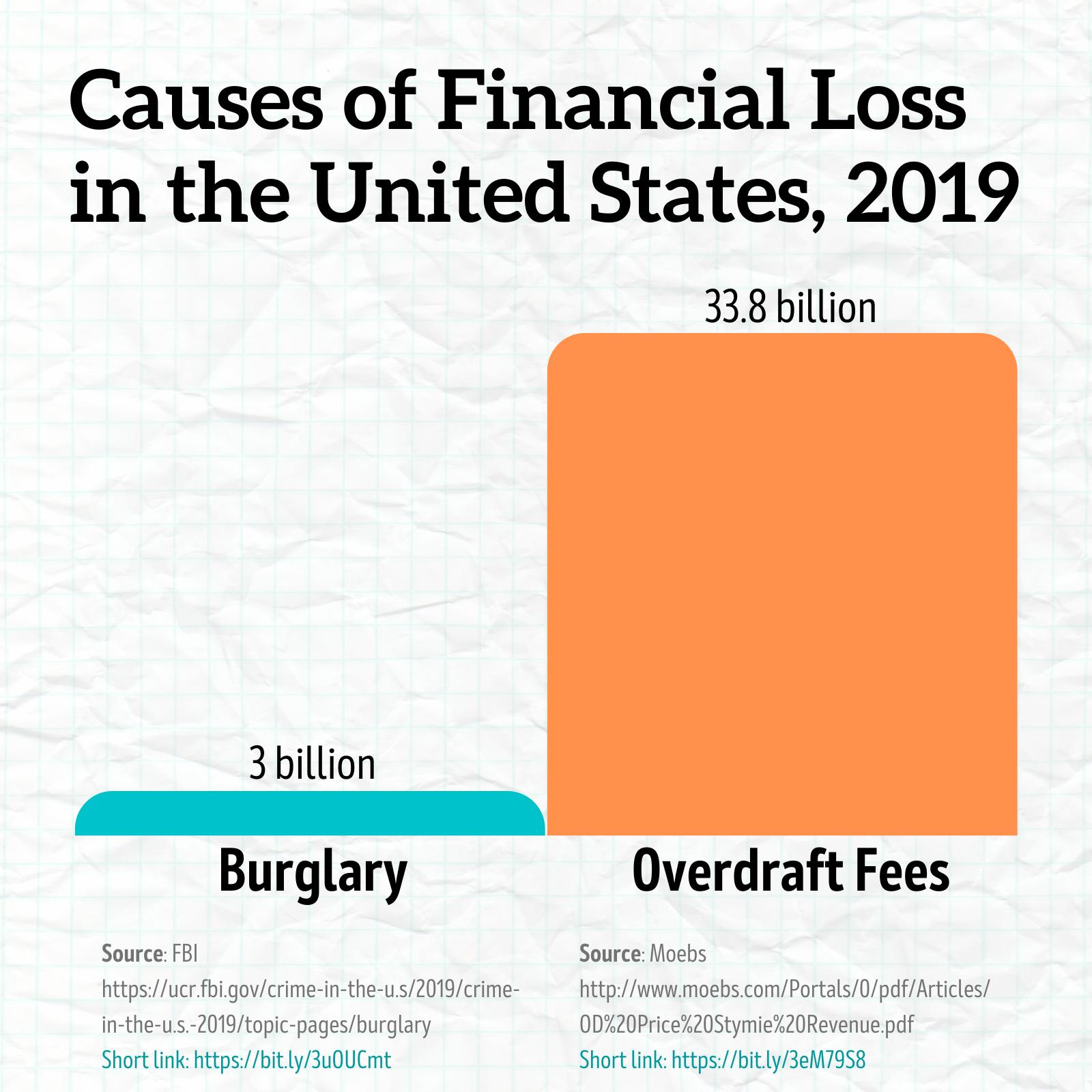 Causes of Financial Loss in the United States 2019 3 billion A Burglary Source FBI httpsucrfbigovcrime in the us2019crime in the us 2019topic pagesburglary Short link httpsbitly3u0UCmt 338 billion Overdraft Fees Source Moebs httpwwwmoebscomPortals0pdfArticles 0D20Price20Stymie20Revenuepdf Short link httpsbitly3eM7958