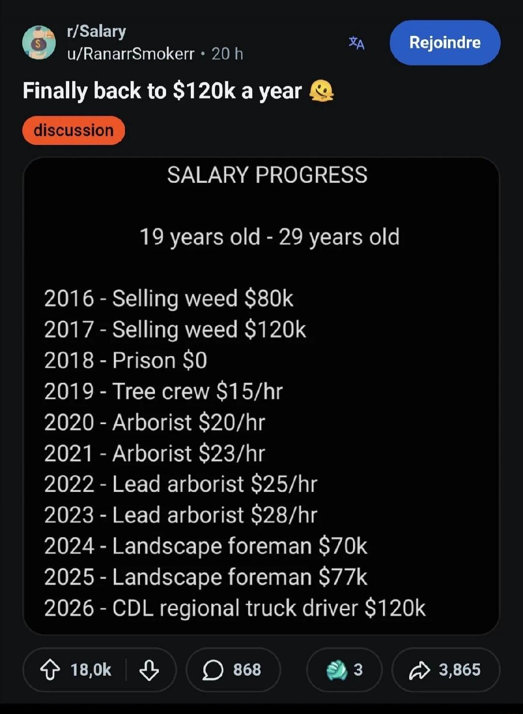 r/Salary u/RanarrSmokerr 20 h Finally back to $120k a year discussion SALARY PROGRESS 19 years old - 29 years old 2016 - Selling weed $80k 2017 - Selling weed $120k 2018 - Prison $0 2019 - Tree crew $15/hr 2020 - Arborist $20/hr 2021 - Arborist $23/hr 2022 - Lead arborist $25/hr 2023 - Lead arborist $28/hr 2024 - Landscape foreman $70k 2025 - Lands