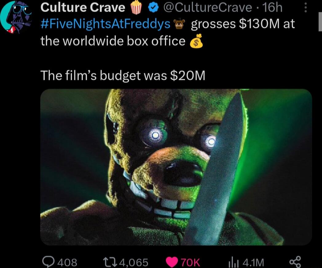 Culture Crave CultureCrave 16h FiveNightsAtFreddys grosses 130M at l the worldwide box office The films budget was 20M e Q408 1t14065 70K ham o8