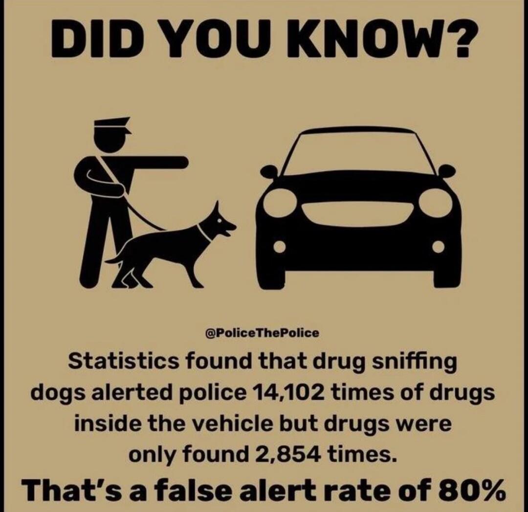 DID YOU KNOW S PolicaThopalice Statistics found that drug sniffing dogs alerted police 14102 times of drugs inside the vehicle but drugs were only found 2854 times Thats a false alert rate of 80