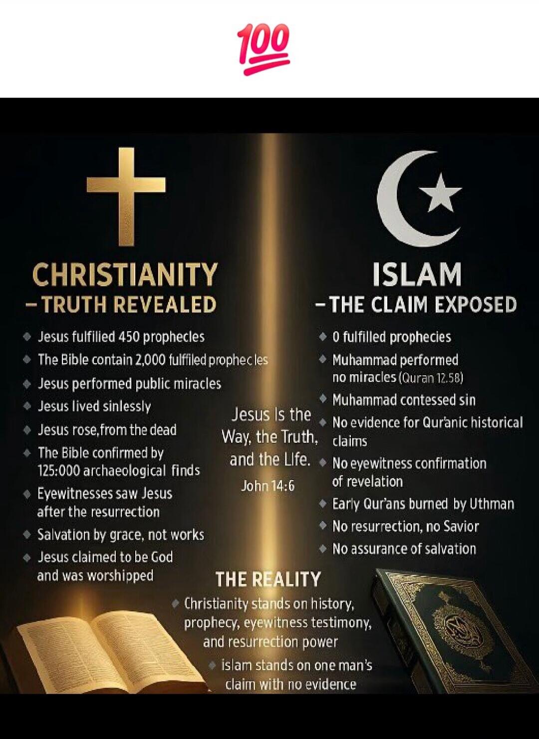 100. CHRISTIANITY - TRUTH REVEALED. Jesus fulfilled 450 prophecies. The Bible contain 2,000 fulfilled prophecies. Jesus performed public miracles. Jesus lived sinlessly. Jesus rose, from the dead. The Bible confirmed by 125,000 archaeological finds. Eyewitnesses saw Jesus after the resurrection. Salvation by grace, not works. Jesus claimed to be Go