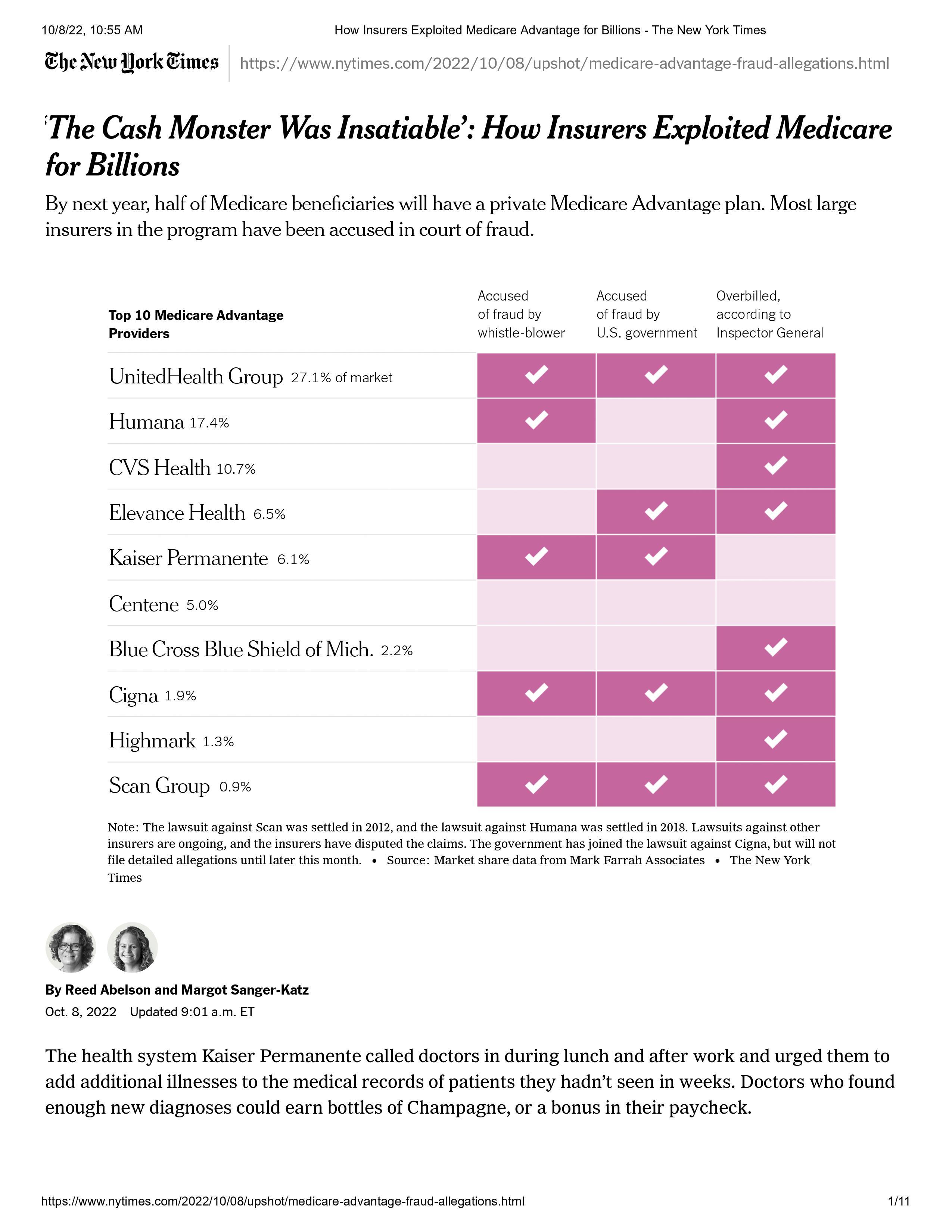 Eheew ok e s 202216108 st oo st s it How Insurers Exploited Medicare The Cash Monster Was Insatiable for Billions By et yen bl of Micarebenfiiarics wil v private Medcare Advaniage plan Most e Incues o the progra v boen o i court o v Uit Grou a7 Humana 74 CVSHalh o7 Eloance Heakh 5 Kaser e o1 Conter 5 Bl Cross B Sicdof Mich 225 Highmark 1 20 The bl system Kair Permanent calld doctors i drig lunh an
