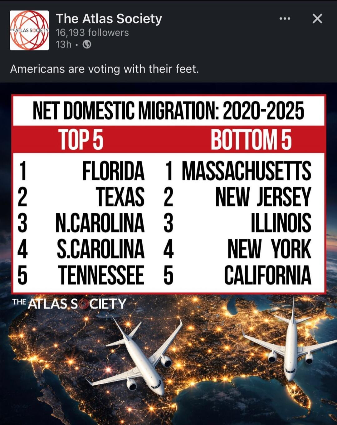 Americans are voting with their feet. NET DOMESTIC MIGRATION: 2020-2025 TOP 5 BOTTOM 5 1 FLORIDA 1 MASSACHUSETTS 2 TEXAS 2 NEW JERSEY 3 N. CAROLINA 3 ILLINOIS 4 S. CAROLINA 4 NEW YORK 5 TENNESSEE 5 CALIFORNIA