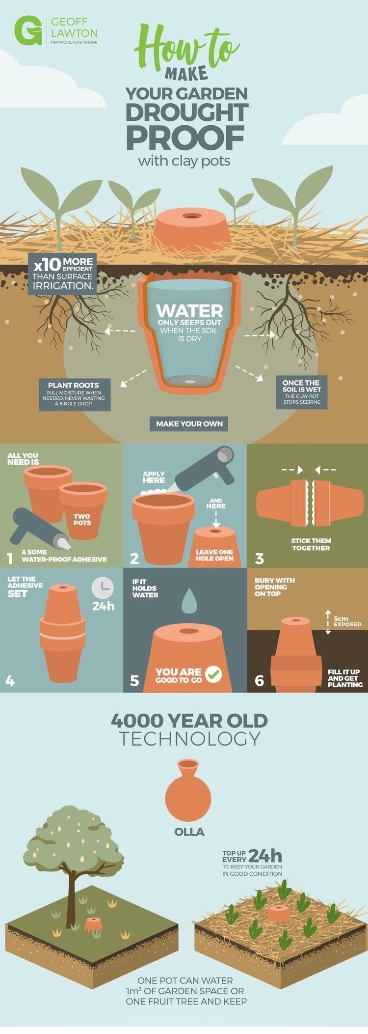G GEOFF MAKE YOUR GARDEN DROUGHT PROOF with clay pots x10REE THAN SURFACE ONCE THE SOILIS WET 4000 YEAROLD TECHNOLOGY OLLA xew24h TO KEEP YOUR GARDEN INGOOD CONDITION ONE POT CAN WATER Tm OF GARDEN SPACE OR ONE FRUIT TREE AND KEEP