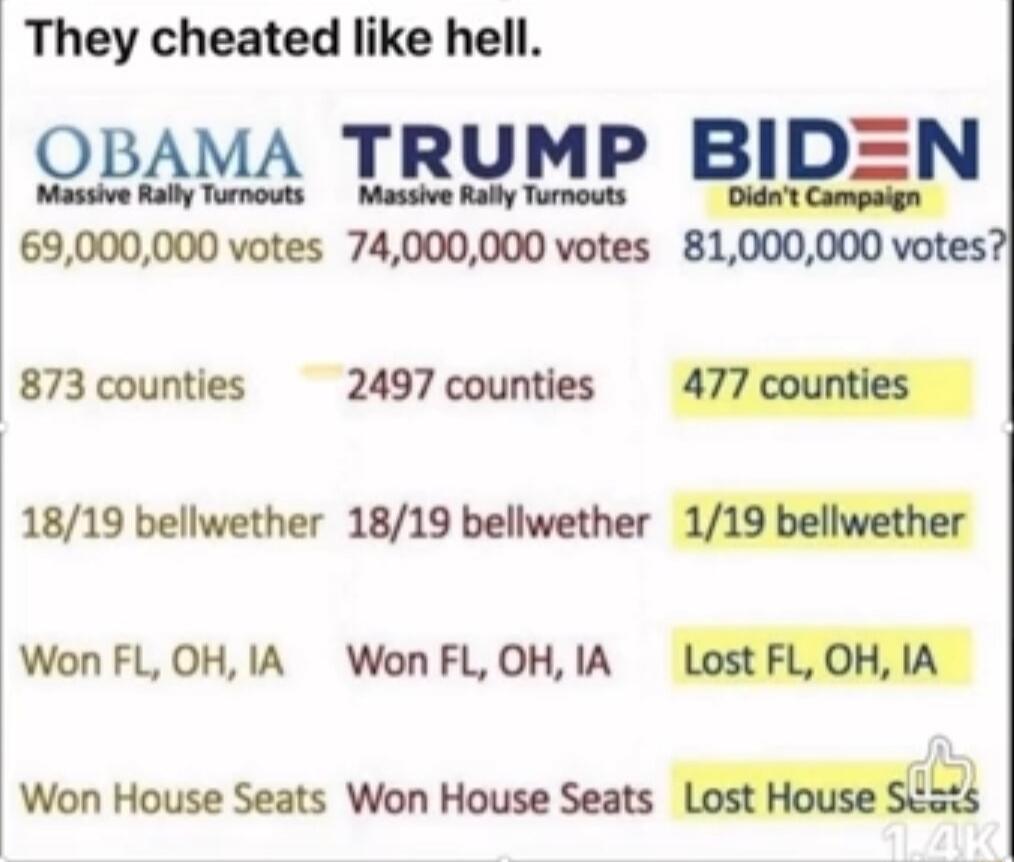 They cheated like hell. OBAMA MASSIVE RALLY TURNOUTS 69,000,000 votes  TRUMP MASSIVE RALLY TURNOUTS 74,000,000 votes  BIDEN Didn’t Campaign 81,000,000 votes? 873 counties 2497 counties 477 counties 18/19 bellwether 18/19 bellwether 1/19 bellwether  Won FL, OH, IA  Won FL, OH, IA  Lost FL, OH, IA  Won House Seats Won House Seats Lost House Seats