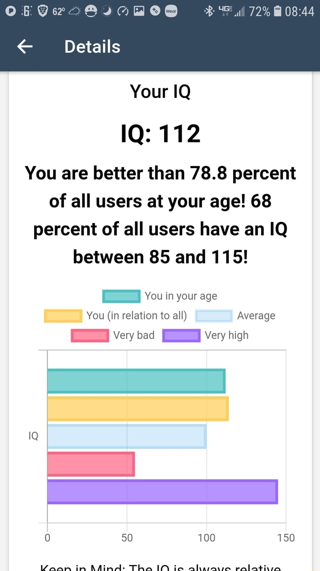 QFEQe2YHOD B HEE 72 W 0844 DI S Your IQ 1Q 112 You are better than 788 percent of all users at your age 68 percent of all users have an IQ between 85 and 115 1 You in your age Youin relation to all Average I verybad Very high 0 50 100 150 IWania im AMinds Tha I ia alharavie ralsdivra