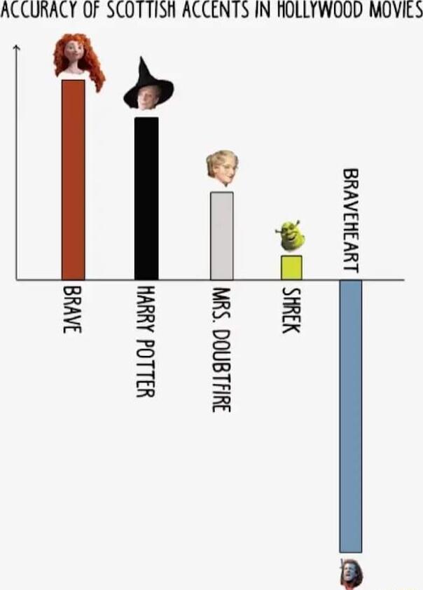 ACCURACY OF SCOTTISh ACCENTS IN ROLLYWOOD MOVIES b JAvE 431104 Ay Wi auus k 1418N00 SYN 14vIHIAvYS