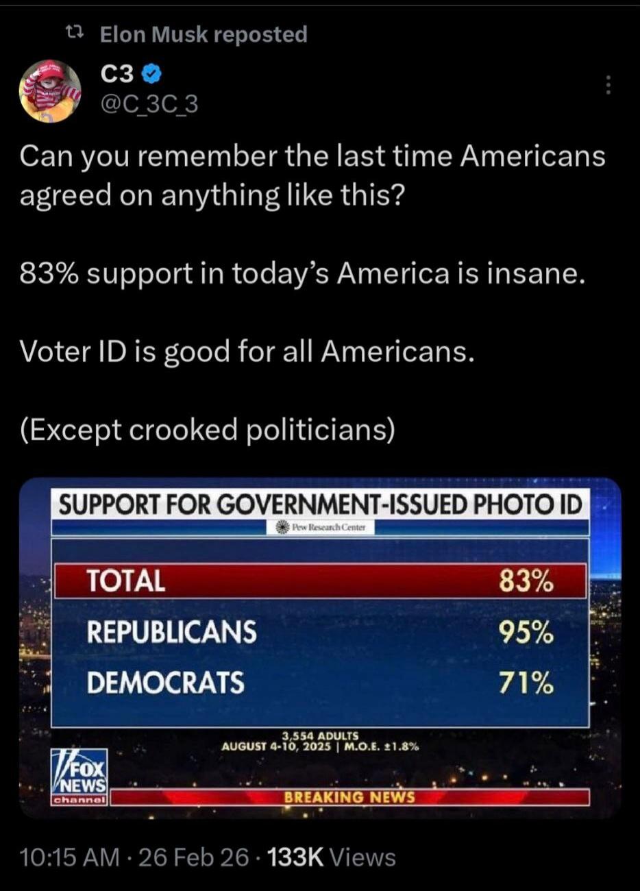 Can you remember the last time Americans agreed on anything like this? 83% support in today's America is insane. Voter ID is good for all Americans. (Except crooked politicians) SUPPORT FOR GOVERNMENT-ISSUED PHOTO ID TOTAL 83% REPUBLICANS 95% DEMOCRATS 71% FOX NEWS channel BREAKING NEWS