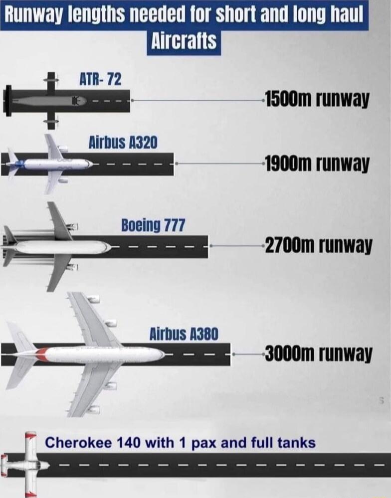 Runway lengths needed for short and long haul Rircrafts ATR 72 500m unway 3 e 1900m runway Boeing 777 p 2700m runway Rirbus A380 B Ik 3000m runway Cherokee 140 with 1 pax and full tanks emssccmmescopno _L