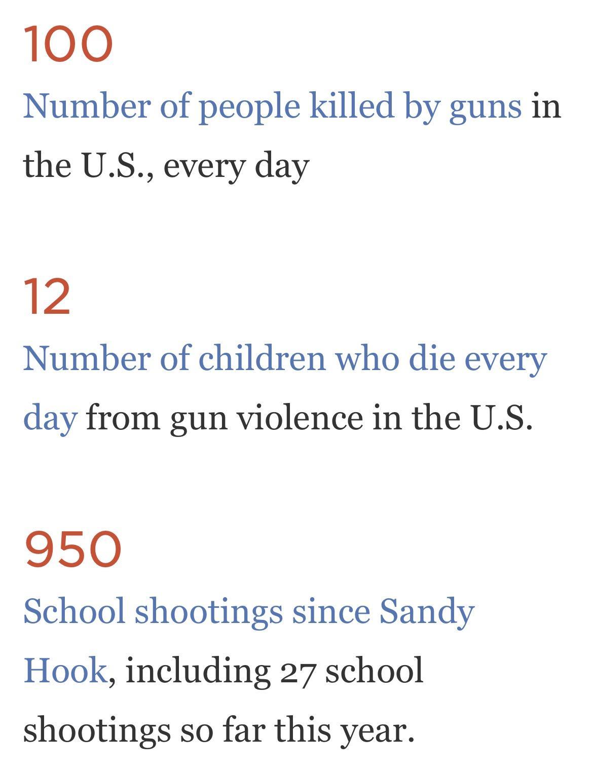100 Number of people killed by guns in the US every day 12 Number of children who die every day from gun violence in the US 950 School shootings since Sandy Hook including 27 school shootings so far this year