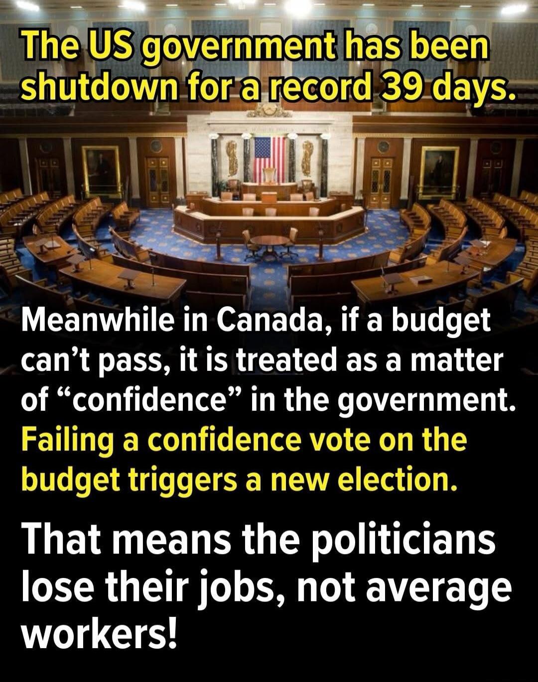 The US government has been shutdown for a record 39 days. Meanwhile in Canada, if a budget can’t pass, it is treated as a matter of “confidence” in the government. Failing a confidence vote on the budget triggers a new election. That means the politicians lose their jobs, not average workers!